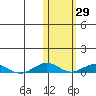 Tin City tide chart for Sunday, October 29, 2023