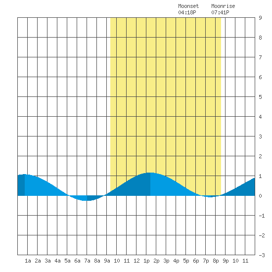 Tin City tide chart for Monday, October 2, 2023