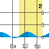 Tin City tide chart for Monday, October 2, 2023