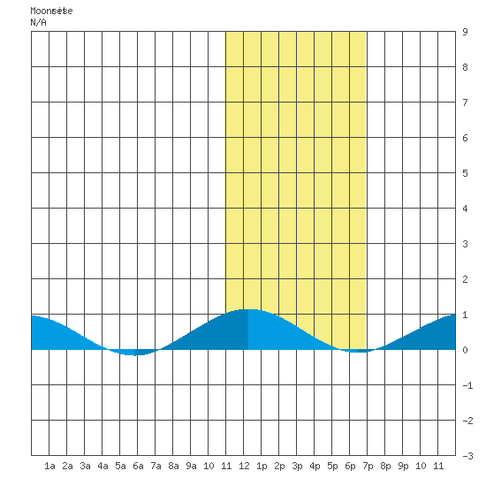Tin City tide chart for Monday, October 30, 2023