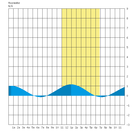 Tin City tide chart for Tuesday, October 31, 2023