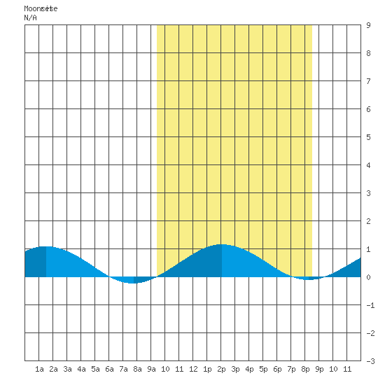Tin City tide chart for Tuesday, October 3, 2023