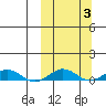 Tin City tide chart for Tuesday, October 3, 2023