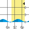 Tin City tide chart for Wednesday, October 4, 2023