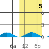Tin City tide chart for Thursday, October 5, 2023