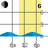Tin City tide chart for Friday, October 6, 2023