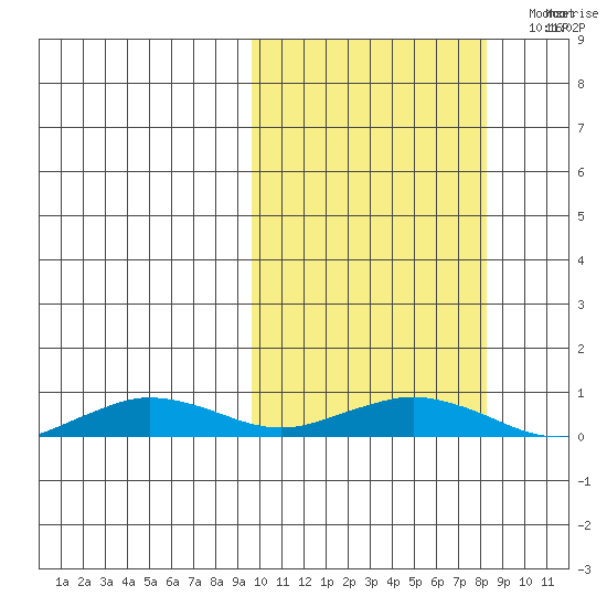 Tin City tide chart for Saturday, October 7, 2023