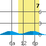 Tin City tide chart for Saturday, October 7, 2023