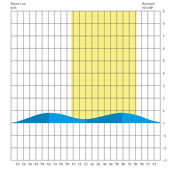Tin City tide chart for Sunday, October 8, 2023