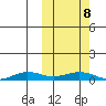 Tin City tide chart for Sunday, October 8, 2023