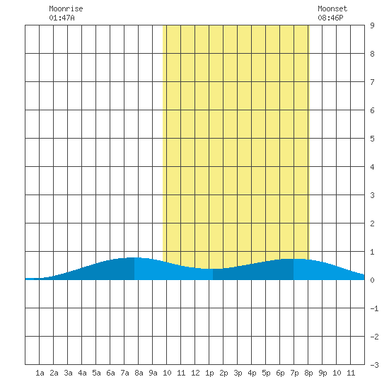 Tin City tide chart for Monday, October 9, 2023