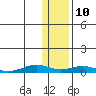 Tin City tide chart for Friday, November 10, 2023