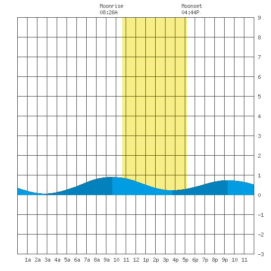 Tin City tide chart for Saturday, November 11, 2023