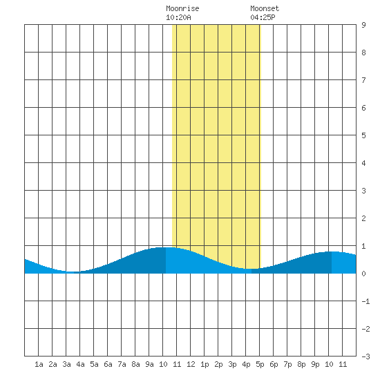 Tin City tide chart for Sunday, November 12, 2023