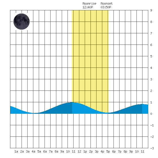 Tin City tide chart for Monday, November 13, 2023
