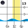 Tin City tide chart for Monday, November 13, 2023