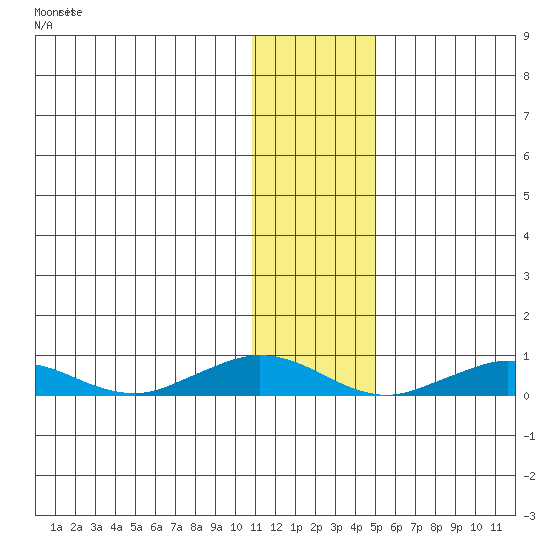Tin City tide chart for Tuesday, November 14, 2023