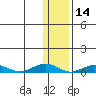 Tin City tide chart for Tuesday, November 14, 2023
