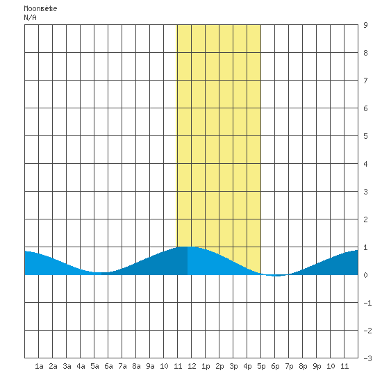 Tin City tide chart for Wednesday, November 15, 2023