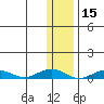 Tin City tide chart for Wednesday, November 15, 2023
