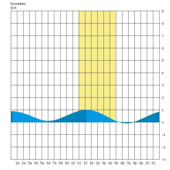 Tin City tide chart for Thursday, November 16, 2023