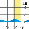 Tin City tide chart for Thursday, November 16, 2023