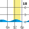 Tin City tide chart for Saturday, November 18, 2023