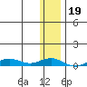 Tin City tide chart for Sunday, November 19, 2023