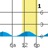 Tin City tide chart for Wednesday, November 1, 2023