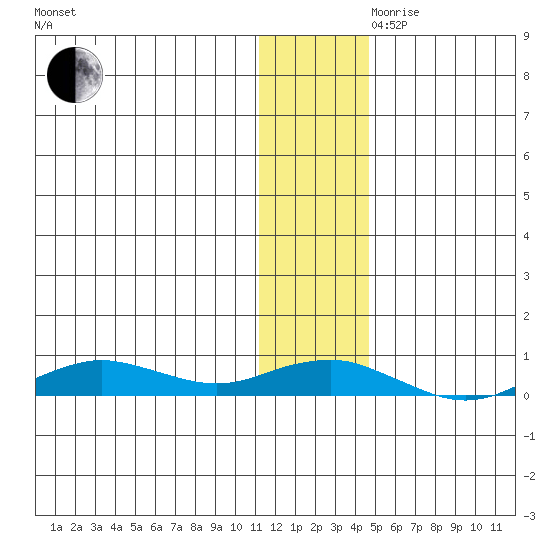 Tin City tide chart for Monday, November 20, 2023