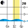 Tin City tide chart for Monday, November 20, 2023