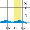 Tin City tide chart for Tuesday, November 21, 2023