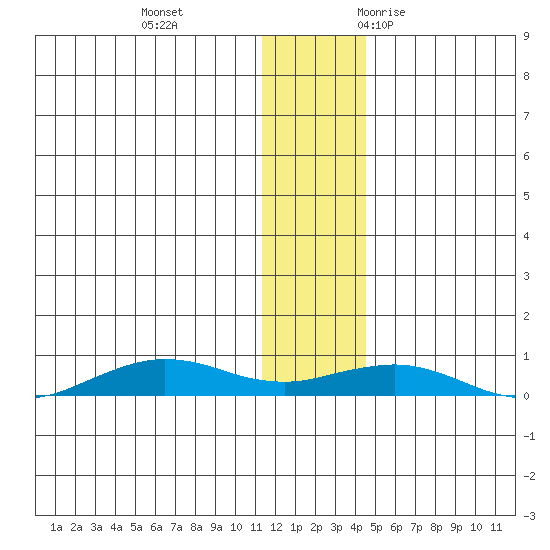 Tin City tide chart for Thursday, November 23, 2023