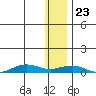 Tin City tide chart for Thursday, November 23, 2023