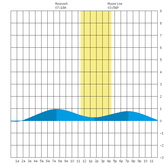 Tin City tide chart for Friday, November 24, 2023