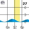 Tin City tide chart for Monday, November 27, 2023