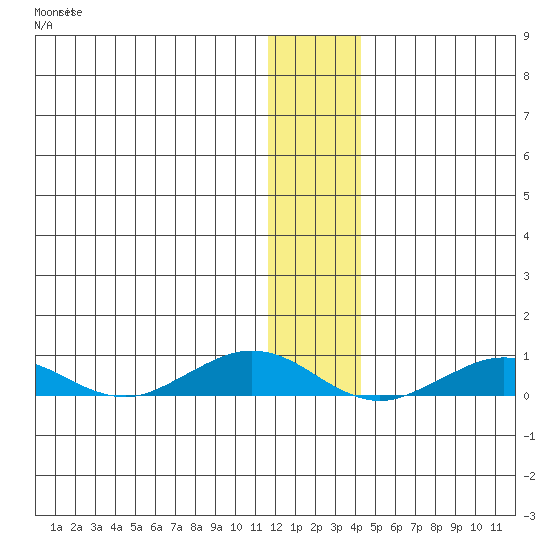 Tin City tide chart for Tuesday, November 28, 2023