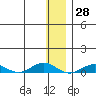 Tin City tide chart for Tuesday, November 28, 2023