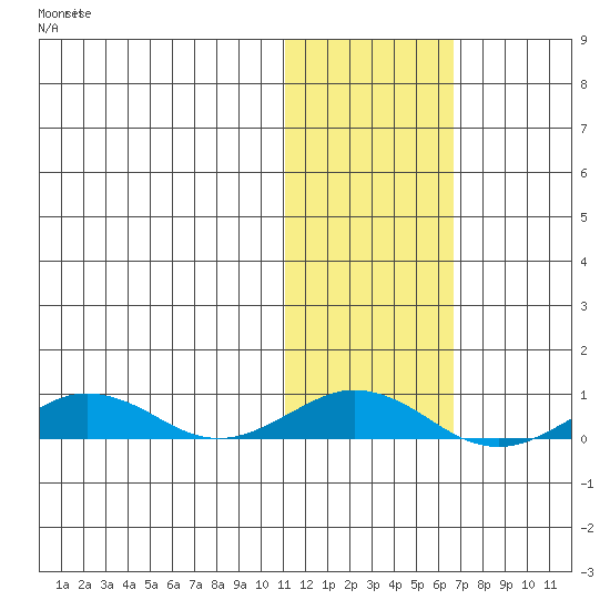Tin City tide chart for Thursday, November 2, 2023