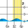 Tin City tide chart for Thursday, November 2, 2023