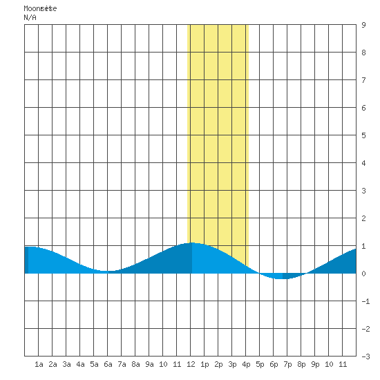Tin City tide chart for Thursday, November 30, 2023