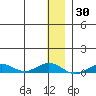 Tin City tide chart for Thursday, November 30, 2023