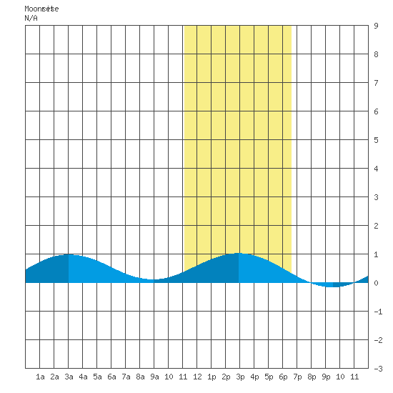 Tin City tide chart for Friday, November 3, 2023