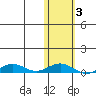 Tin City tide chart for Friday, November 3, 2023