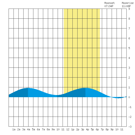 Tin City tide chart for Saturday, November 4, 2023