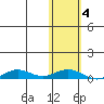 Tin City tide chart for Saturday, November 4, 2023