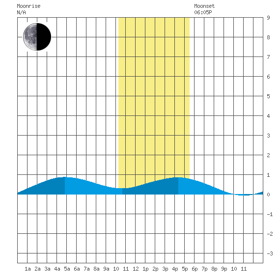 Tin City tide chart for Sunday, November 5, 2023