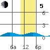 Tin City tide chart for Sunday, November 5, 2023