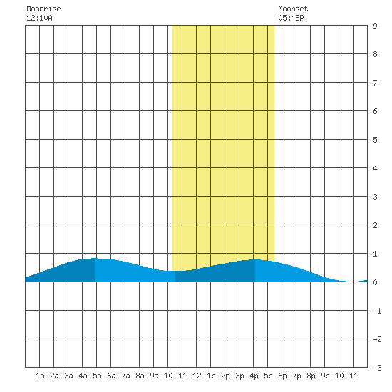 Tin City tide chart for Monday, November 6, 2023