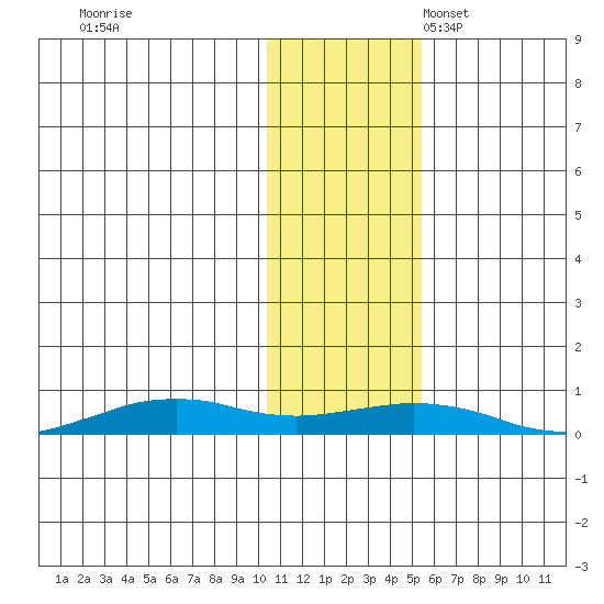 Tin City tide chart for Tuesday, November 7, 2023